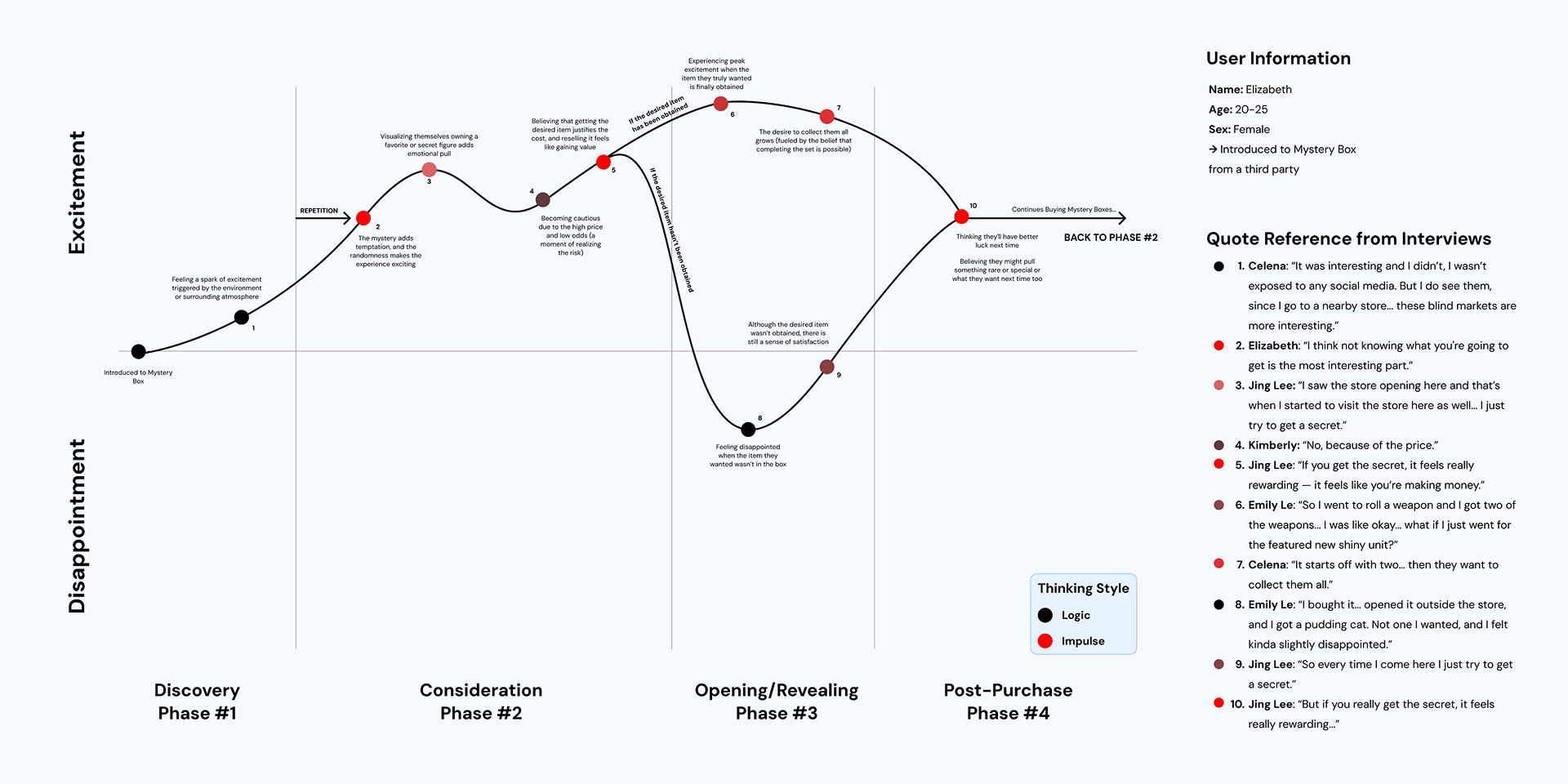 UX Journey Map